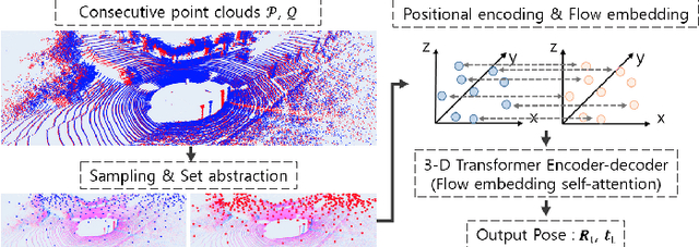 Figure 1 for ELiOT : End-to-end Lidar Odometry using Transformer Framework