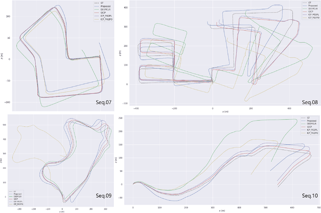 Figure 4 for ELiOT : End-to-end Lidar Odometry using Transformer Framework