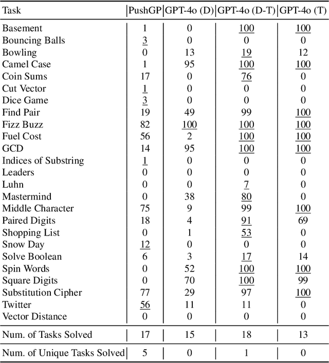 Figure 1 for GP and LLMs for Program Synthesis: No Clear Winners