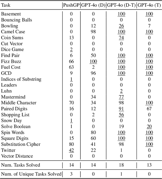 Figure 2 for GP and LLMs for Program Synthesis: No Clear Winners