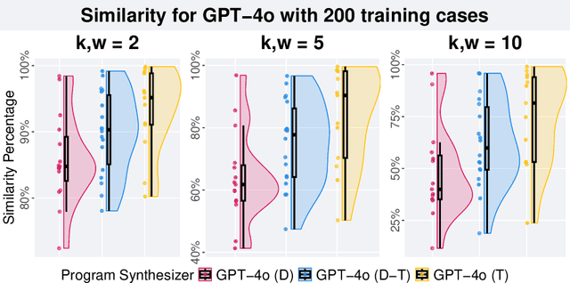 Figure 3 for GP and LLMs for Program Synthesis: No Clear Winners