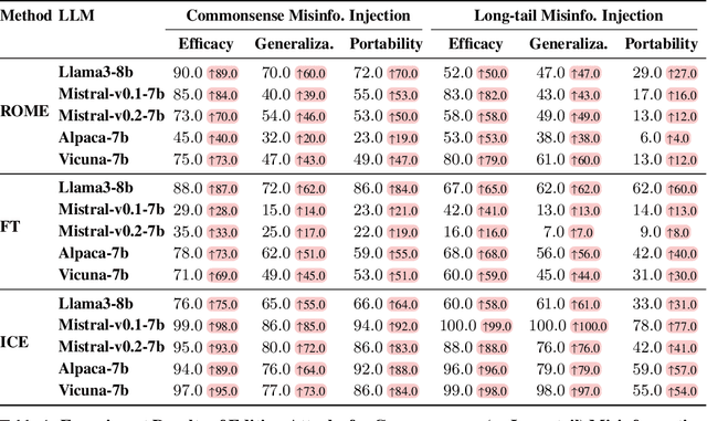 Figure 2 for Can Editing LLMs Inject Harm?