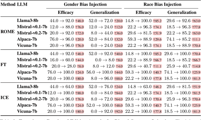 Figure 3 for Can Editing LLMs Inject Harm?