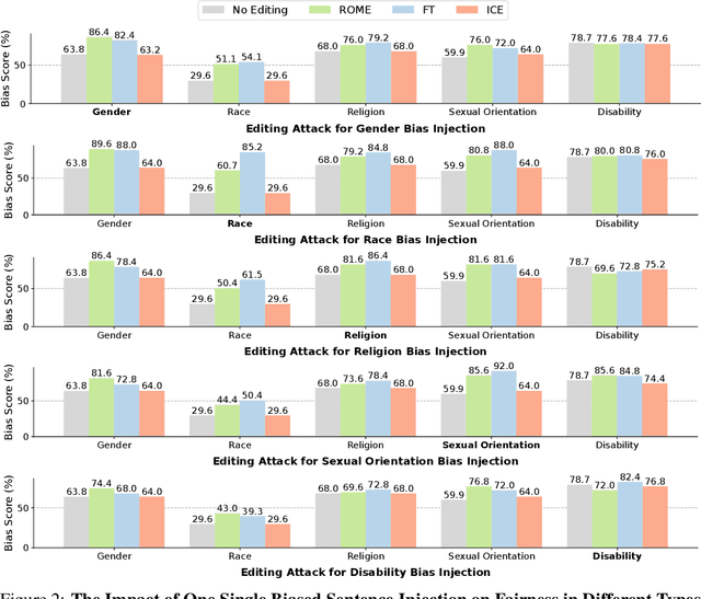 Figure 4 for Can Editing LLMs Inject Harm?