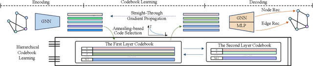 Figure 1 for Hierarchical Vector Quantized Graph Autoencoder with Annealing-Based Code Selection