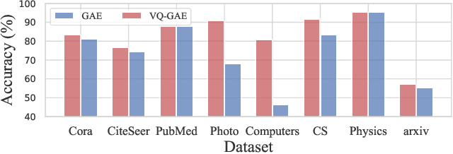 Figure 3 for Hierarchical Vector Quantized Graph Autoencoder with Annealing-Based Code Selection