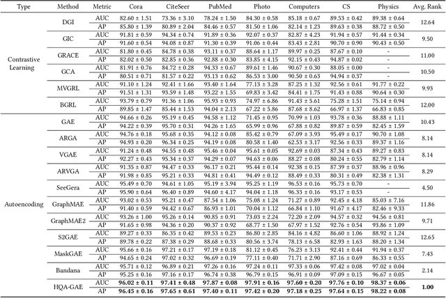 Figure 2 for Hierarchical Vector Quantized Graph Autoencoder with Annealing-Based Code Selection