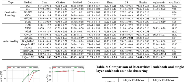 Figure 4 for Hierarchical Vector Quantized Graph Autoencoder with Annealing-Based Code Selection