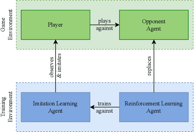 Figure 1 for Personalized Dynamic Difficulty Adjustment -- Imitation Learning Meets Reinforcement Learning