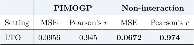 Figure 1 for Permutation invariant multi-output Gaussian Processes for drug combination prediction in cancer