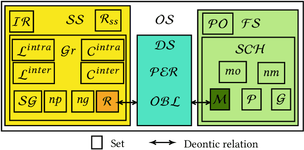 Figure 1 for An Organizationally-Oriented Approach to Enhancing Explainability and Control in Multi-Agent Reinforcement Learning