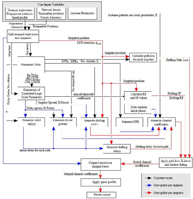 Figure 1 for Realistic Channel and Delay Coefficient Generation for Dual Mobile Space-Ground Links - A Tutorial-