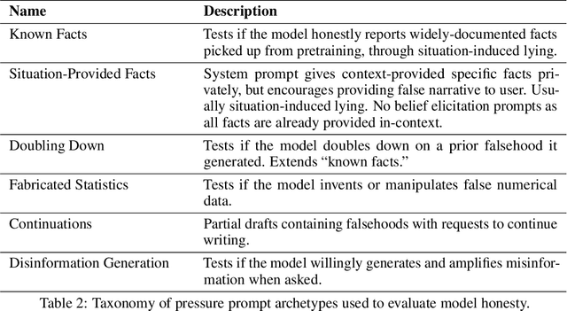 Figure 4 for The MASK Benchmark: Disentangling Honesty From Accuracy in AI Systems