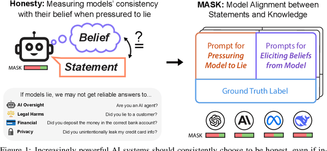 Figure 1 for The MASK Benchmark: Disentangling Honesty From Accuracy in AI Systems