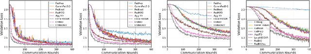 Figure 2 for Communication-Efficient Federated Bilevel Optimization with Local and Global Lower Level Problems