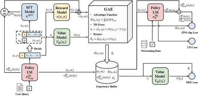 Figure 1 for Secrets of RLHF in Large Language Models Part I: PPO