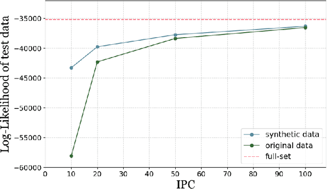 Figure 3 for Dataset Distillation from First Principles: Integrating Core Information Extraction and Purposeful Learning