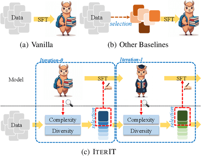 Figure 1 for Boosting LLM via Learning from Data Iteratively and Selectively