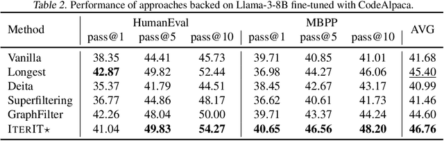 Figure 3 for Boosting LLM via Learning from Data Iteratively and Selectively