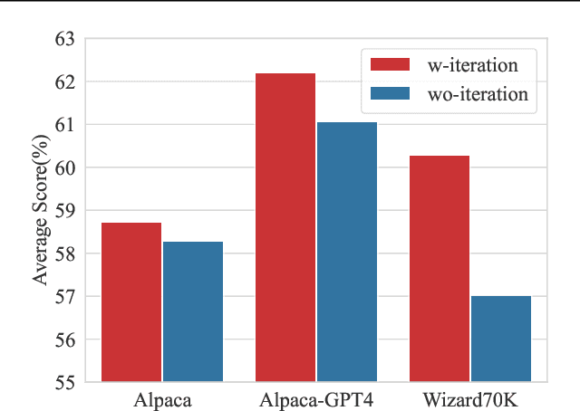 Figure 4 for Boosting LLM via Learning from Data Iteratively and Selectively