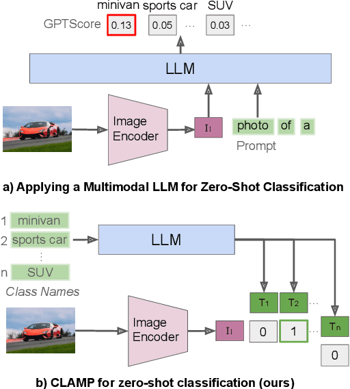 Figure 3 for CLAMP: Contrastive LAnguage Model Prompt-tuning