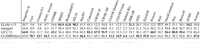 Figure 2 for CLAMP: Contrastive LAnguage Model Prompt-tuning