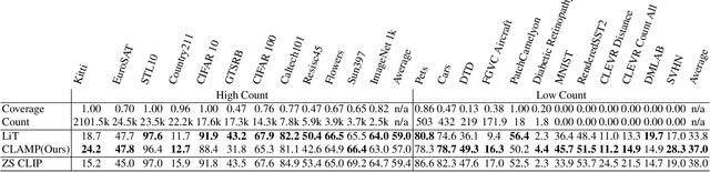 Figure 4 for CLAMP: Contrastive LAnguage Model Prompt-tuning