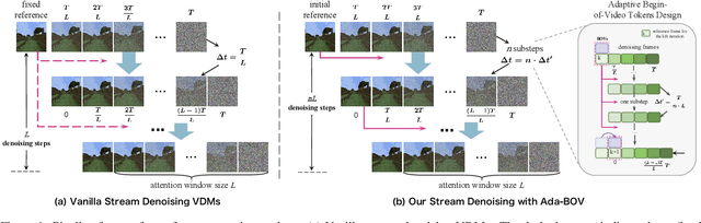 Figure 1 for Adaptive Begin-of-Video Tokens for Autoregressive Video Diffusion Models