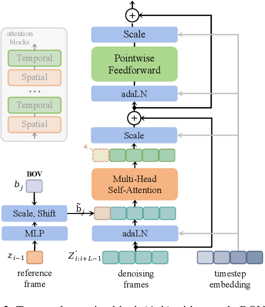 Figure 2 for Adaptive Begin-of-Video Tokens for Autoregressive Video Diffusion Models