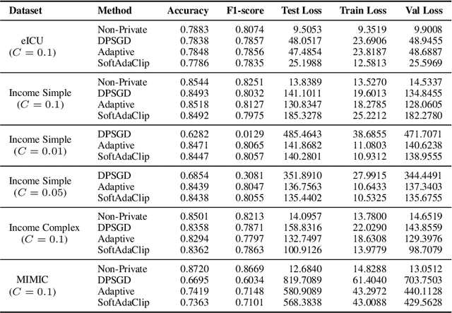 Figure 2 for SoftAdaClip: A Smooth Clipping Strategy for Fair and Private Model Training