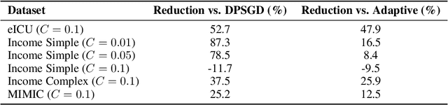 Figure 4 for SoftAdaClip: A Smooth Clipping Strategy for Fair and Private Model Training