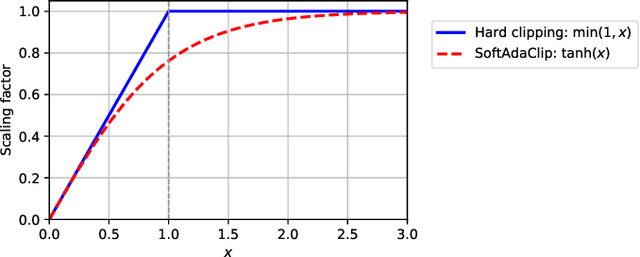 Figure 1 for SoftAdaClip: A Smooth Clipping Strategy for Fair and Private Model Training