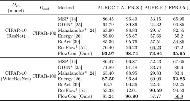 Figure 4 for FlowCon: Out-of-Distribution Detection using Flow-Based Contrastive Learning