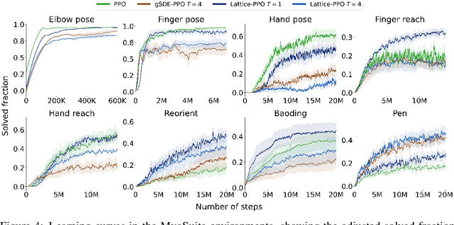 Figure 4 for Latent Exploration for Reinforcement Learning