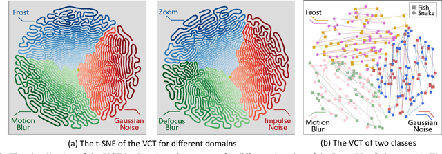 Figure 3 for Learning Visual Conditioning Tokens to Correct Domain Shift for Fully Test-time Adaptation