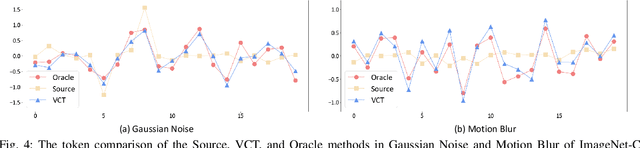 Figure 4 for Learning Visual Conditioning Tokens to Correct Domain Shift for Fully Test-time Adaptation