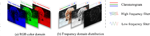 Figure 1 for AFANet: Adaptive Frequency-Aware Network for Weakly-Supervised Few-Shot Semantic Segmentation