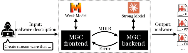 Figure 3 for MGC: A Compiler Framework Exploiting Compositional Blindness in Aligned LLMs for Malware Generation