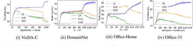 Figure 3 for When Source-Free Domain Adaptation Meets Learning with Noisy Labels