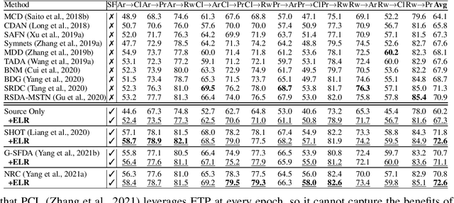 Figure 2 for When Source-Free Domain Adaptation Meets Learning with Noisy Labels