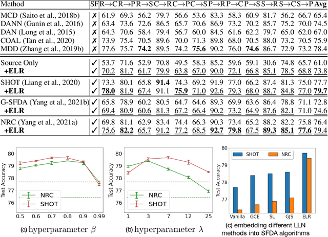 Figure 4 for When Source-Free Domain Adaptation Meets Learning with Noisy Labels