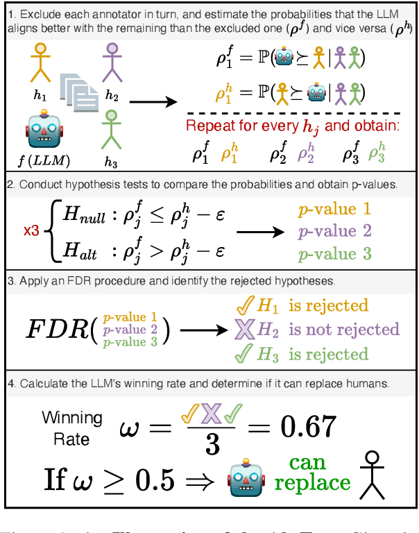 Figure 1 for The Alternative Annotator Test for LLM-as-a-Judge: How to Statistically Justify Replacing Human Annotators with LLMs