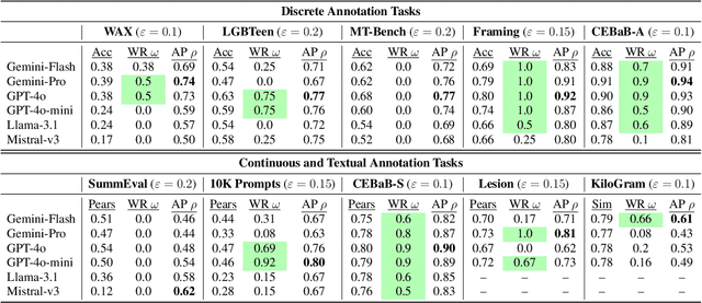 Figure 3 for The Alternative Annotator Test for LLM-as-a-Judge: How to Statistically Justify Replacing Human Annotators with LLMs