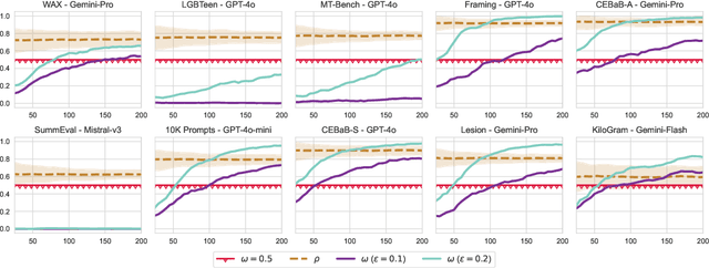 Figure 4 for The Alternative Annotator Test for LLM-as-a-Judge: How to Statistically Justify Replacing Human Annotators with LLMs