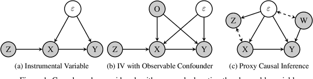 Figure 1 for Spectral Representation for Causal Estimation with Hidden Confounders