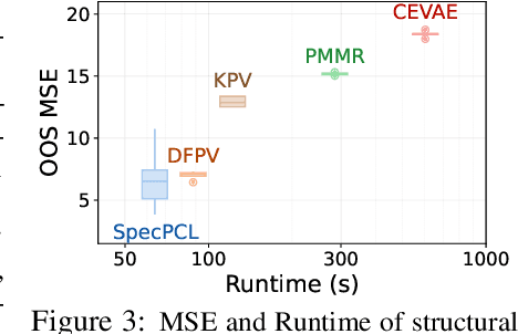 Figure 4 for Spectral Representation for Causal Estimation with Hidden Confounders