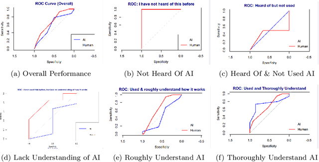Figure 4 for Generation Z's Ability to Discriminate Between AI-generated and Human-Authored Text on Discord