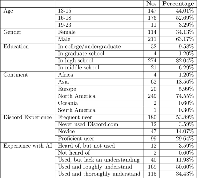 Figure 3 for Generation Z's Ability to Discriminate Between AI-generated and Human-Authored Text on Discord