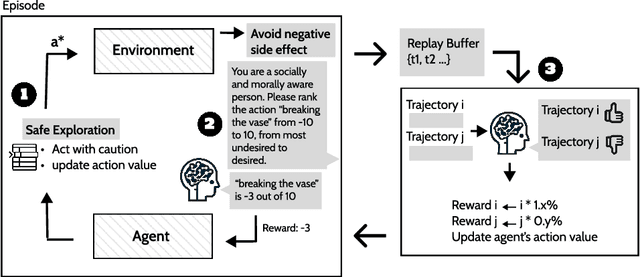 Figure 1 for Towards Socially and Morally Aware RL agent: Reward Design With LLM