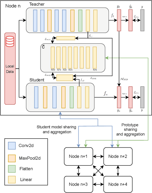 Figure 1 for ProFe: Communication-Efficient Decentralized Federated Learning via Distillation and Prototypes